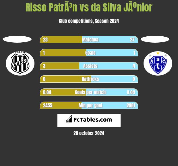 Risso PatrÃ³n vs da Silva JÃºnior h2h player stats