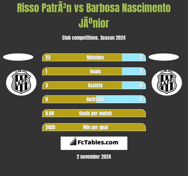 Risso PatrÃ³n vs Barbosa Nascimento JÃºnior h2h player stats