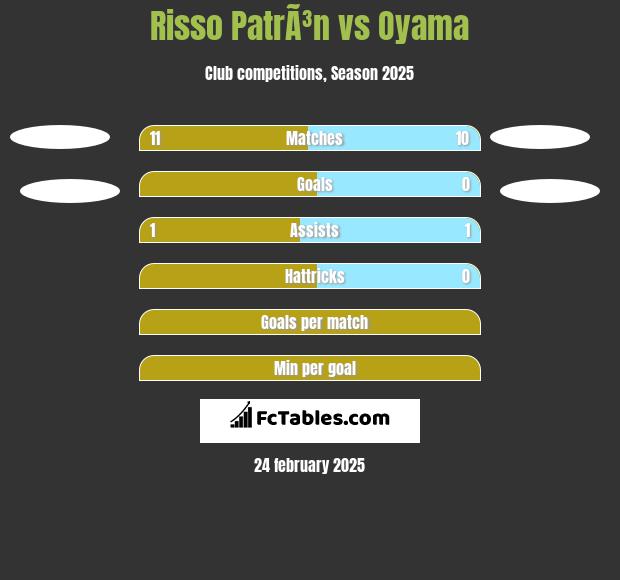 Risso PatrÃ³n vs Oyama h2h player stats