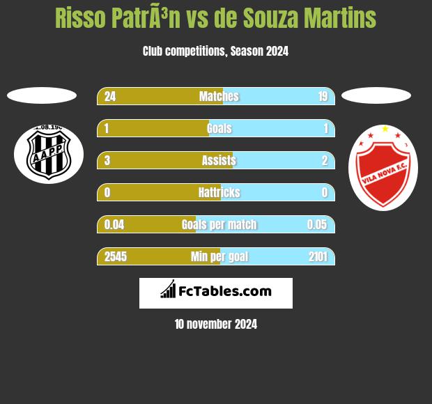 Risso PatrÃ³n vs de Souza Martins h2h player stats