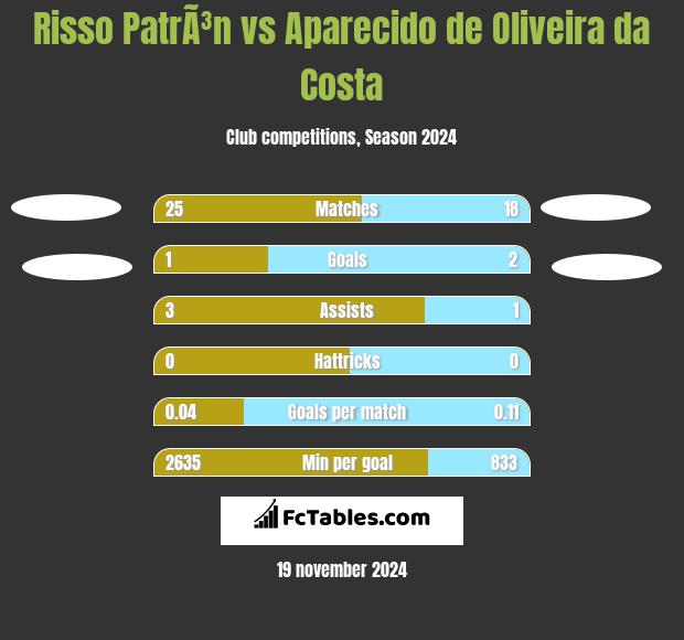 Risso PatrÃ³n vs Aparecido de Oliveira da Costa h2h player stats