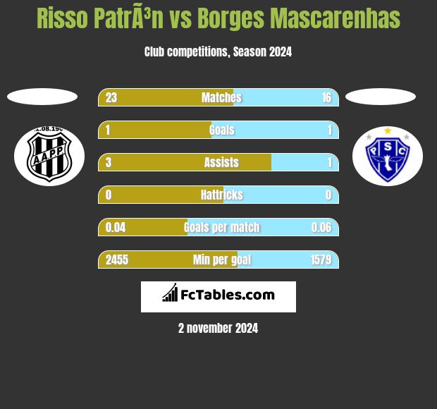 Risso PatrÃ³n vs Borges Mascarenhas h2h player stats