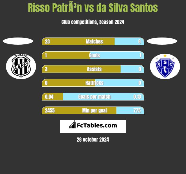 Risso PatrÃ³n vs da Silva Santos h2h player stats