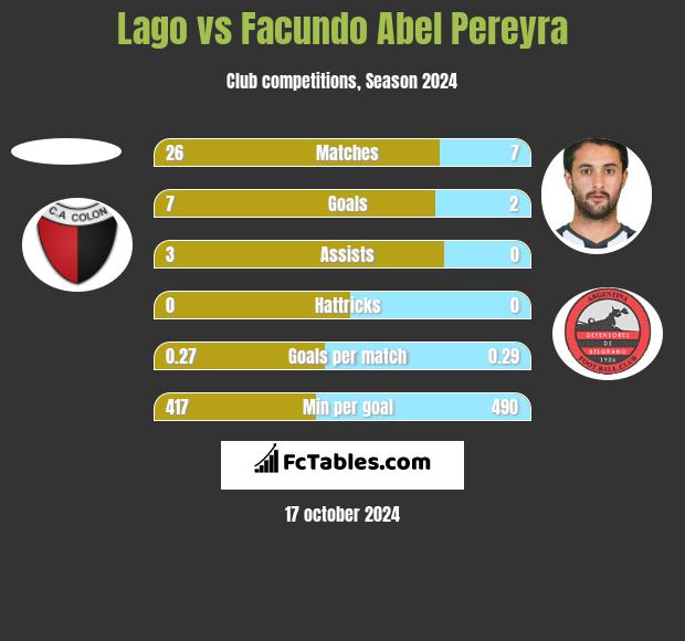 Lago vs Facundo Abel Pereyra h2h player stats