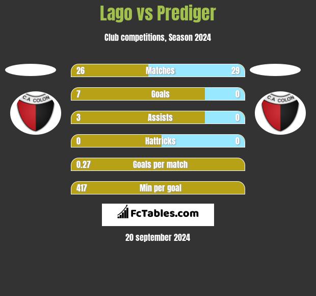 Lago vs Prediger h2h player stats