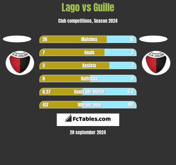 Lago vs Guille h2h player stats