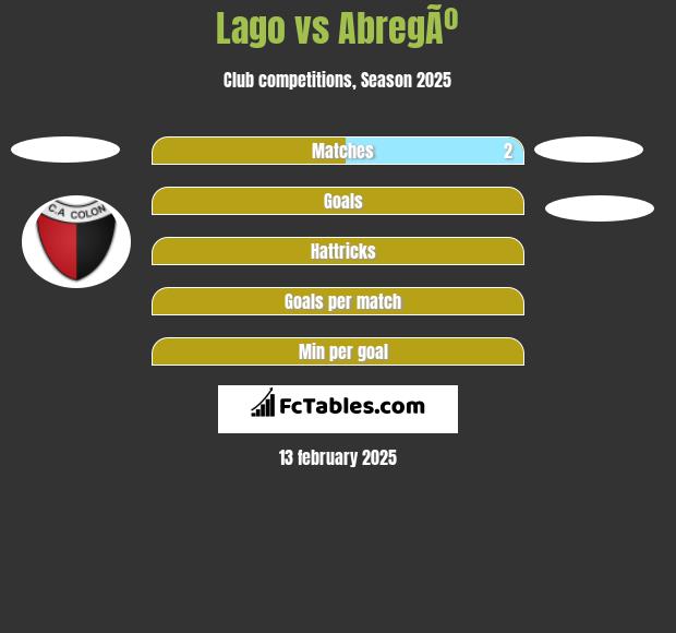 Lago vs AbregÃº h2h player stats