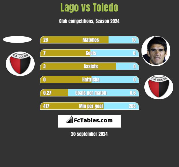 Lago vs Toledo h2h player stats