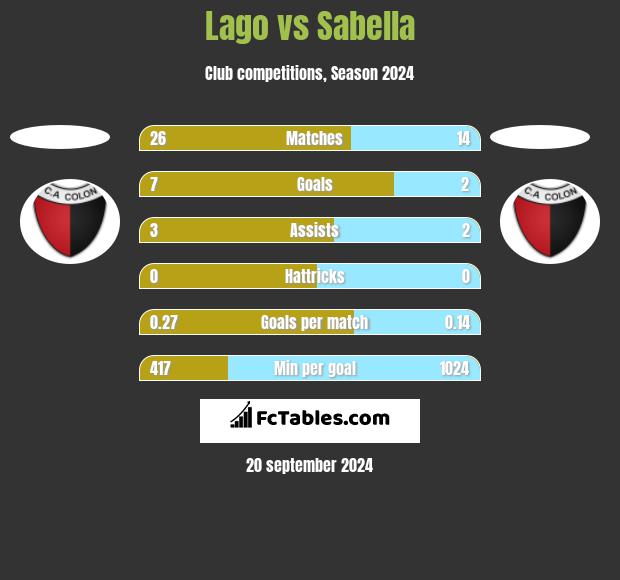 Lago vs Sabella h2h player stats