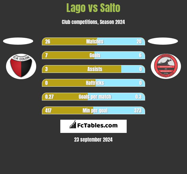 Lago vs Salto h2h player stats