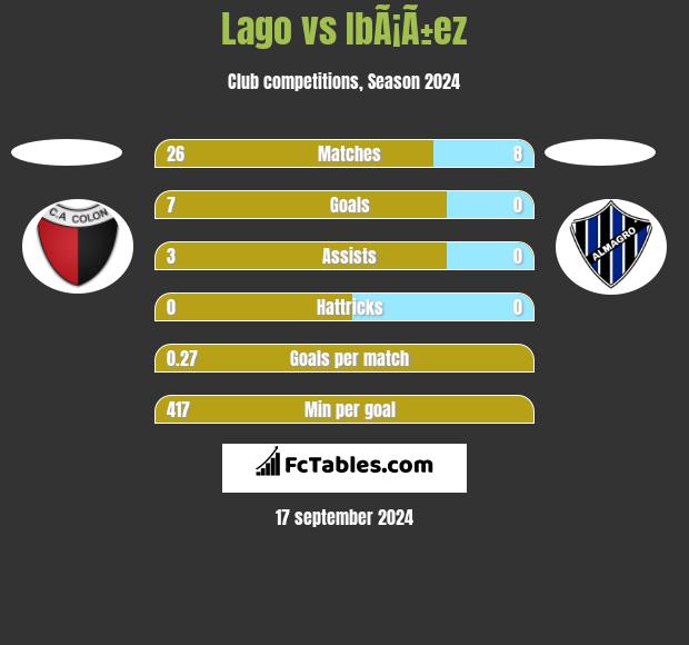 Lago vs IbÃ¡Ã±ez h2h player stats