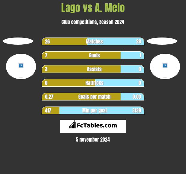 Lago vs A. Melo h2h player stats