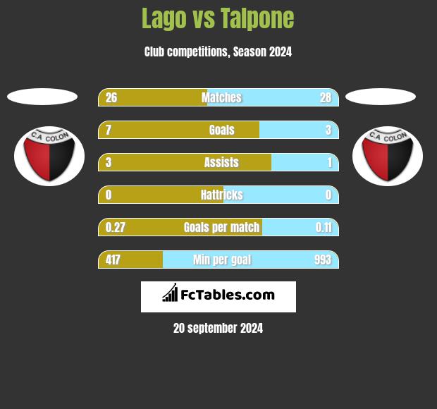 Lago vs Talpone h2h player stats