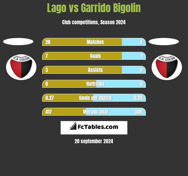 Lago vs Garrido Bigolin h2h player stats