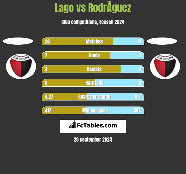 Lago vs RodrÃ­guez h2h player stats