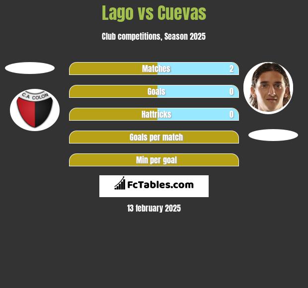 Lago vs Cuevas h2h player stats