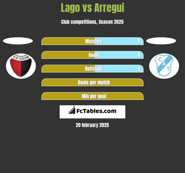 Lago vs Arregui h2h player stats