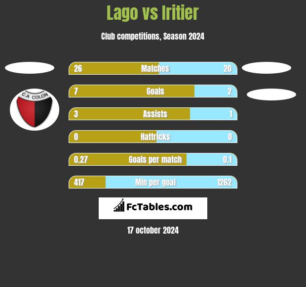 Lago vs Iritier h2h player stats