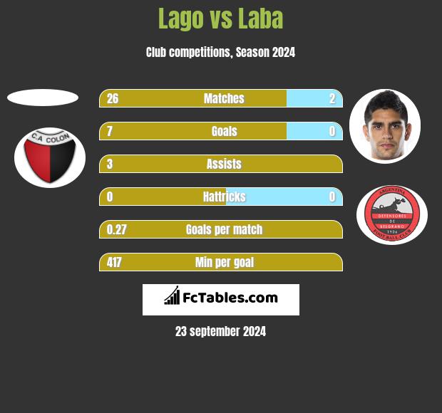 Lago vs Laba h2h player stats