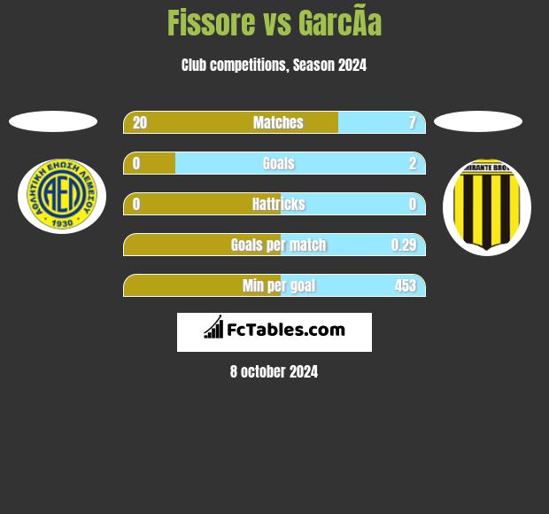 Fissore vs GarcÃ­a h2h player stats