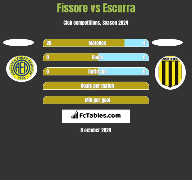 Fissore vs Escurra h2h player stats