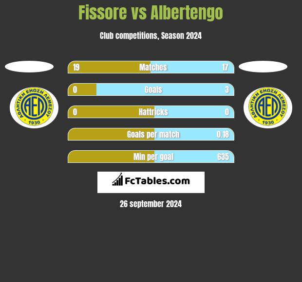 Fissore vs Albertengo h2h player stats