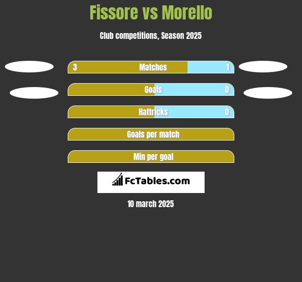 Fissore vs Morello h2h player stats