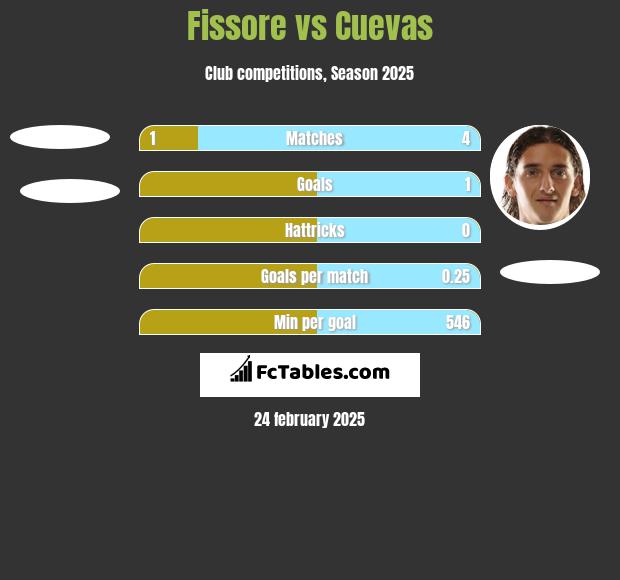 Fissore vs Cuevas h2h player stats