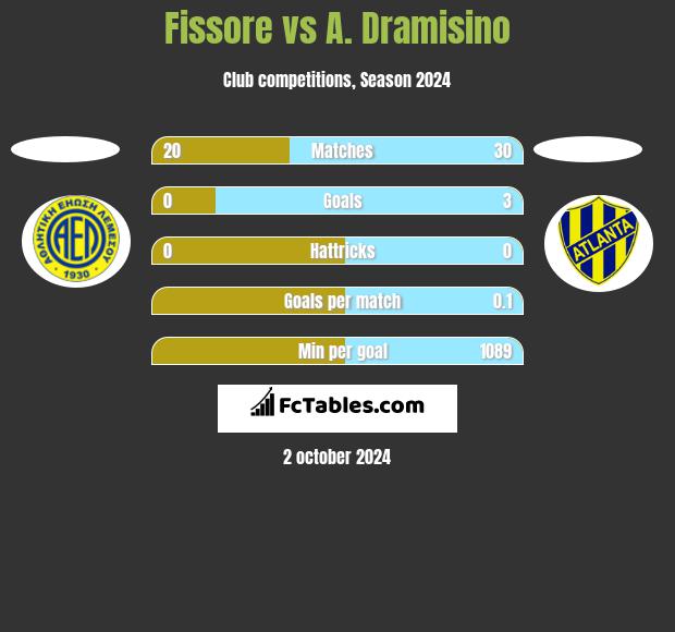 Fissore vs A. Dramisino h2h player stats