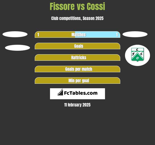 Fissore vs Cossi h2h player stats