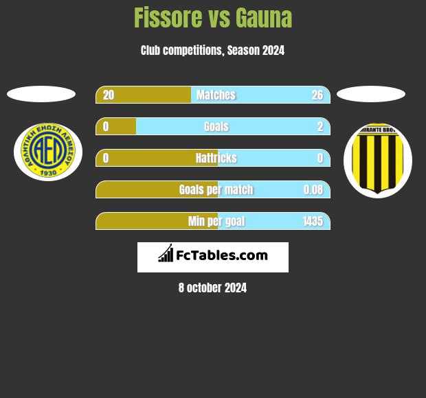 Fissore vs Gauna h2h player stats