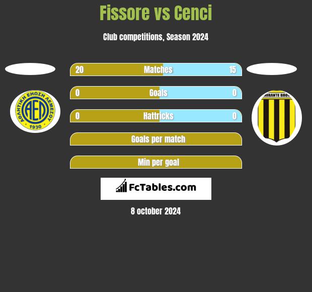 Fissore vs Cenci h2h player stats