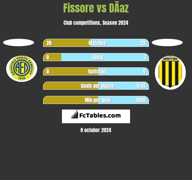 Fissore vs DÃ­az h2h player stats