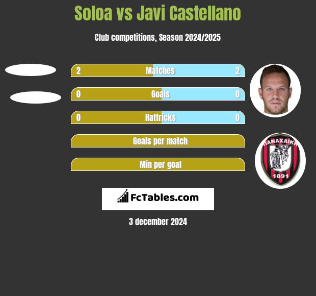 Soloa vs Javi Castellano h2h player stats