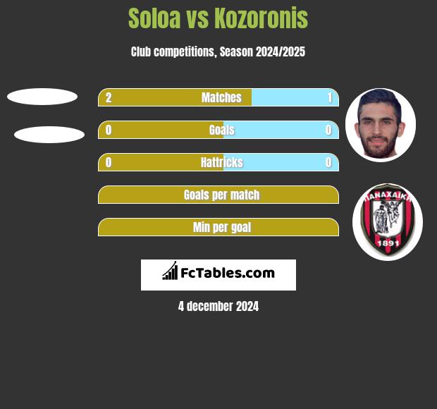 Soloa vs Kozoronis h2h player stats