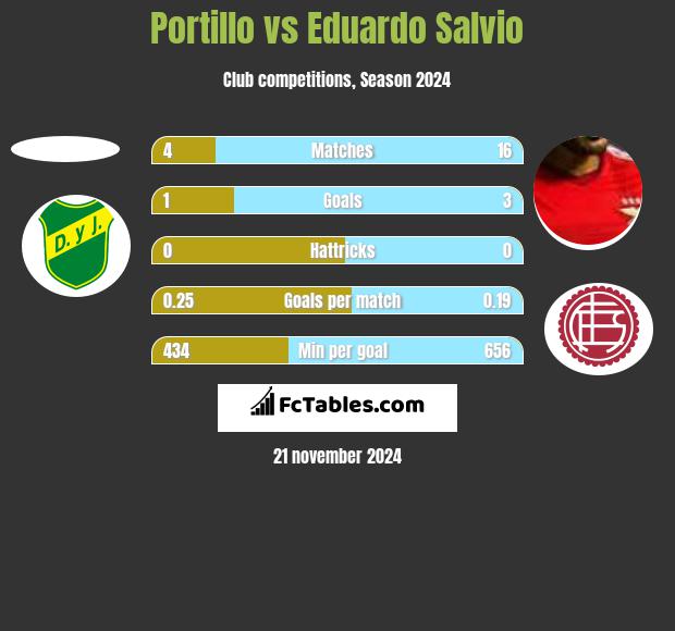 Portillo vs Eduardo Salvio h2h player stats