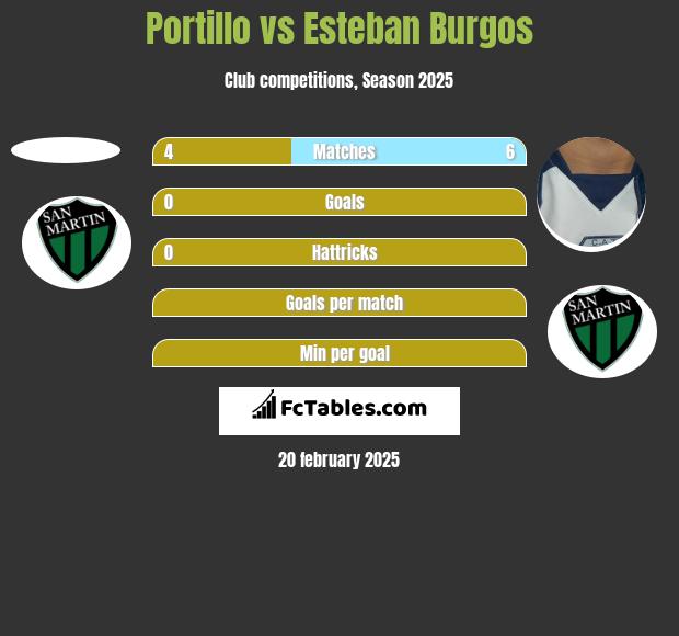 Portillo vs Esteban Burgos h2h player stats