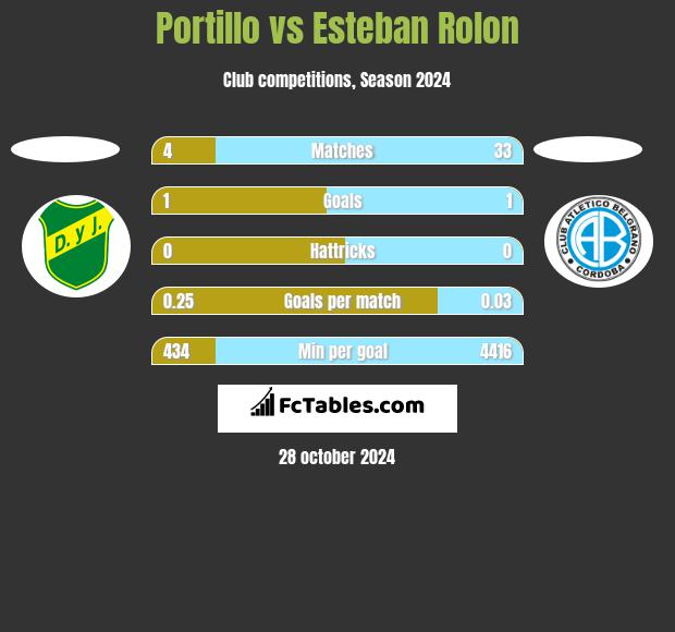 Portillo vs Esteban Rolon h2h player stats