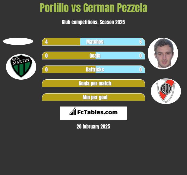 Portillo vs German Pezzela h2h player stats