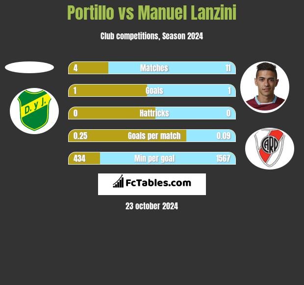 Portillo vs Manuel Lanzini h2h player stats