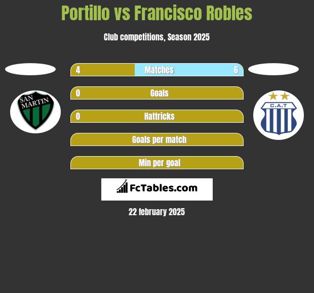 Portillo vs Francisco Robles h2h player stats