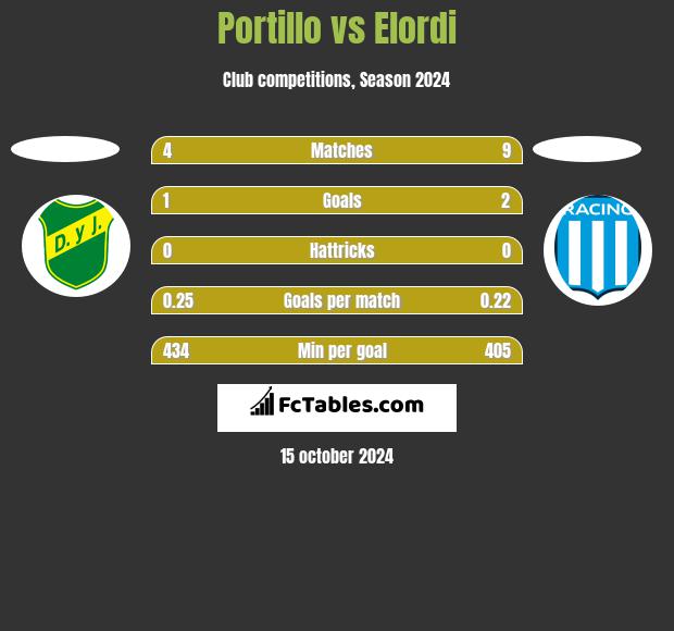 Portillo vs Elordi h2h player stats