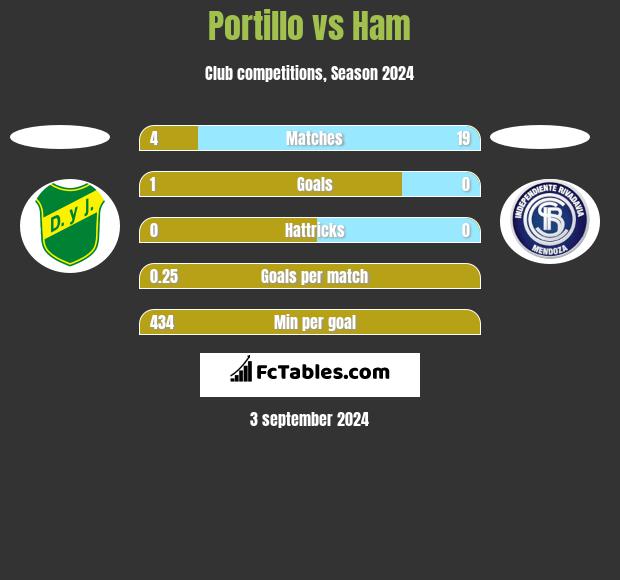 Portillo vs Ham h2h player stats