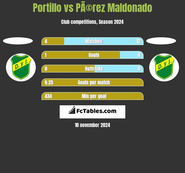 Portillo vs PÃ©rez Maldonado h2h player stats