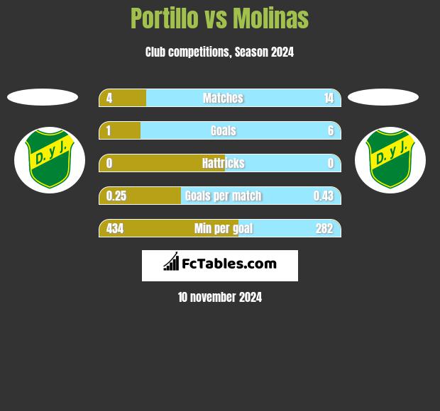 Portillo vs Molinas h2h player stats