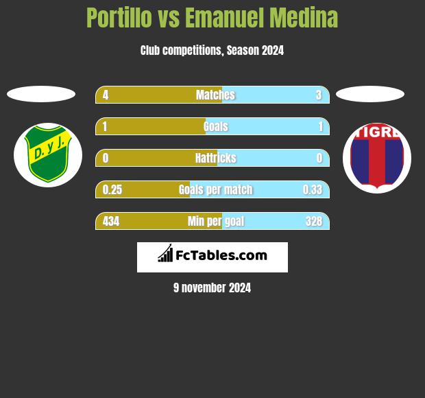 Portillo vs Emanuel Medina h2h player stats