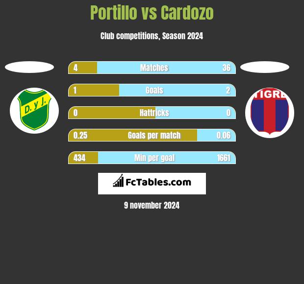 Portillo vs Cardozo h2h player stats