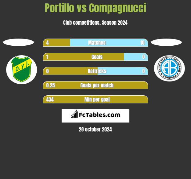 Portillo vs Compagnucci h2h player stats