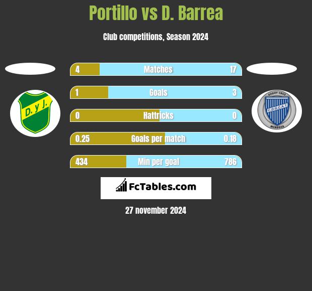 Portillo vs D. Barrea h2h player stats