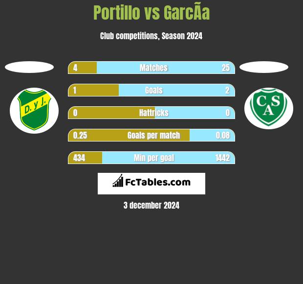 Portillo vs GarcÃ­a h2h player stats